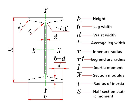 Joist Steel