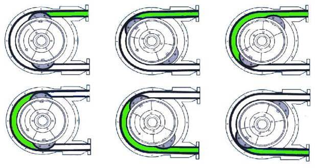 High Pressure Hose PumpS