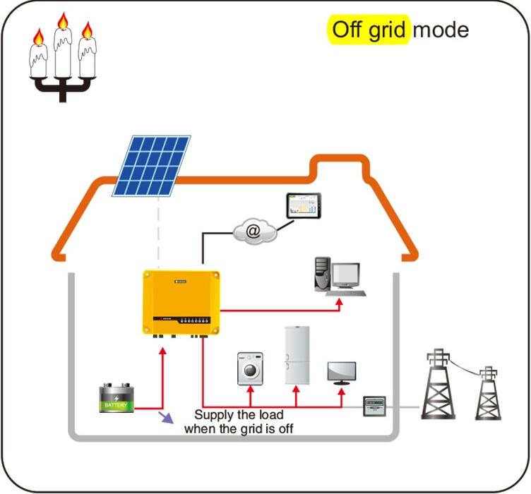 1500W off Grid Solar Power System for Home Appliance