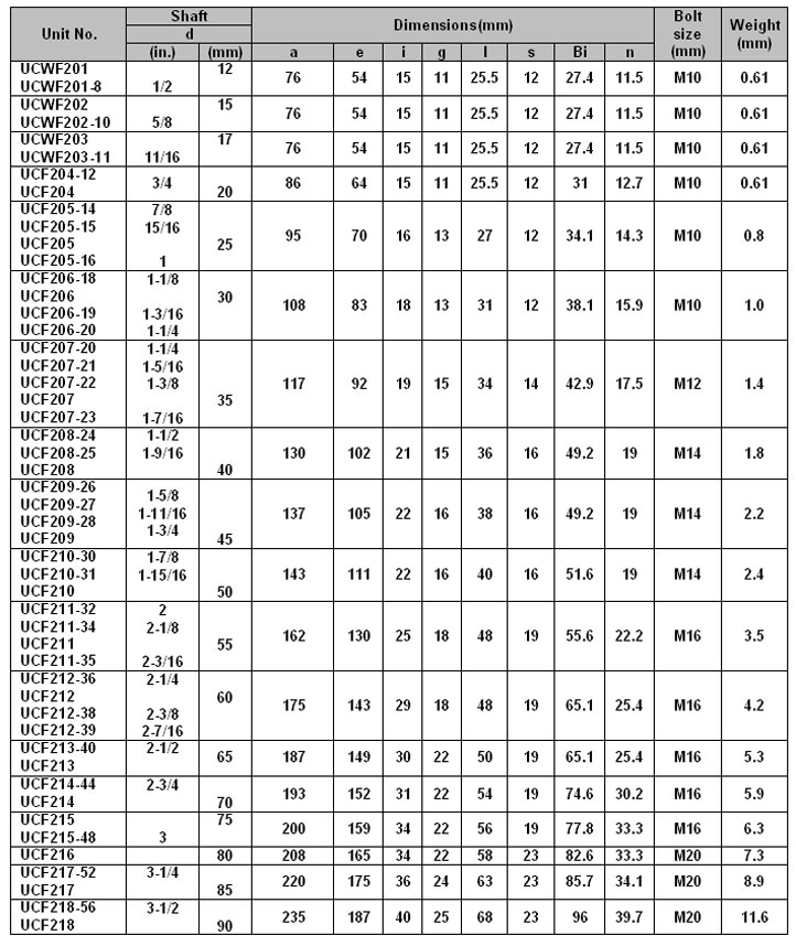 Four Bolt Flange Bearing Units