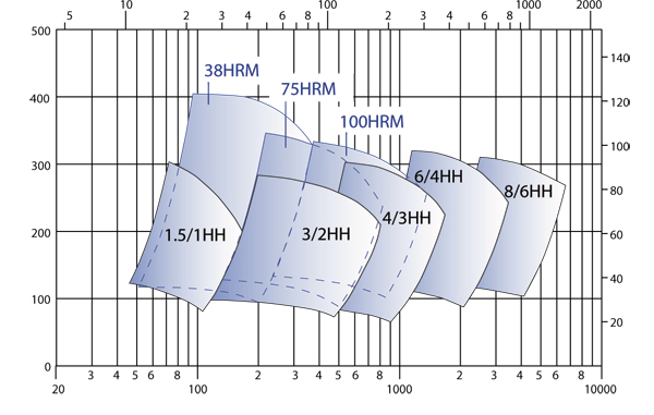 Bhh Bh Bhrm Slurry Pump