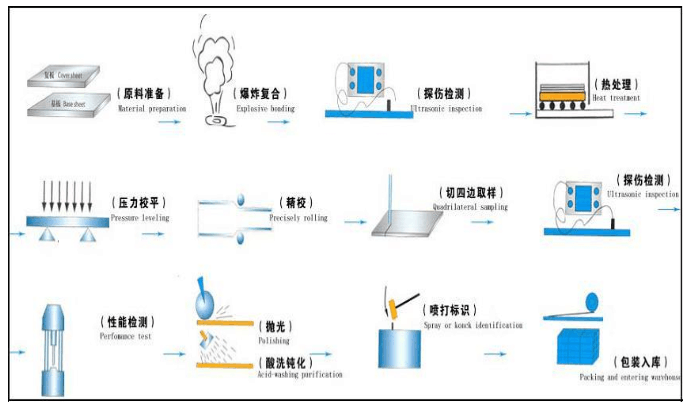 Expolisive Clad Plate with Stainless Steel and Carbon Steel