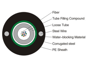 12 Core Fiber Optic Cable with Duct