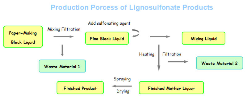 Concrete Admixture Water Reducer Sodium Lignosulphonate