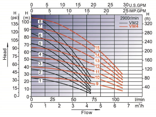 50Hz/60Hz Industrial Stainless Steel Vertical Multistage Pumps