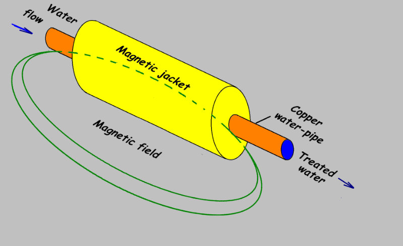 Agricultural Irrigation Magnetic Water Conditioner for Descaler (YLC-2)