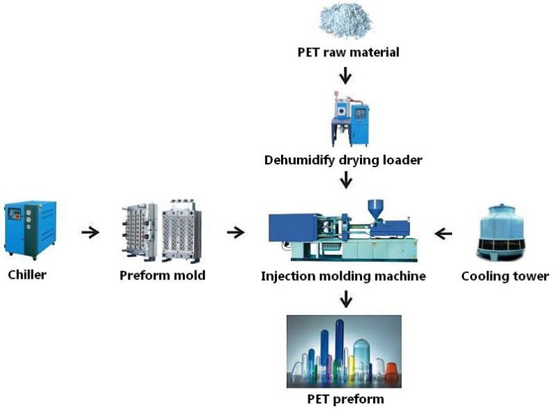 Mineral Water Bottle Pet Preform Injection Molding Machine