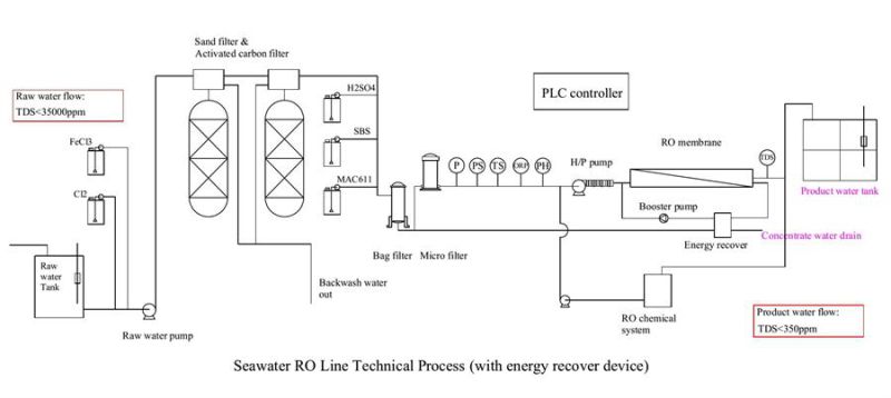 240m3/Day Seawater Desalination