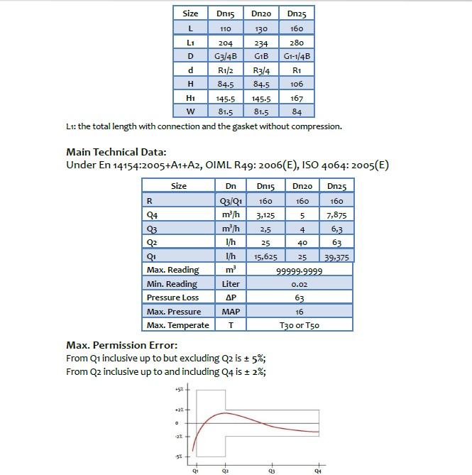 Single Jet Dry Type Class C/ R160 Water Meter