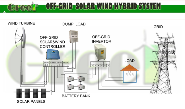 Home Wind Solar Hybrid Power System for Home and Farm Use