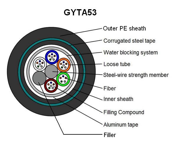 Communication Fiber Optic Cable GYTA53