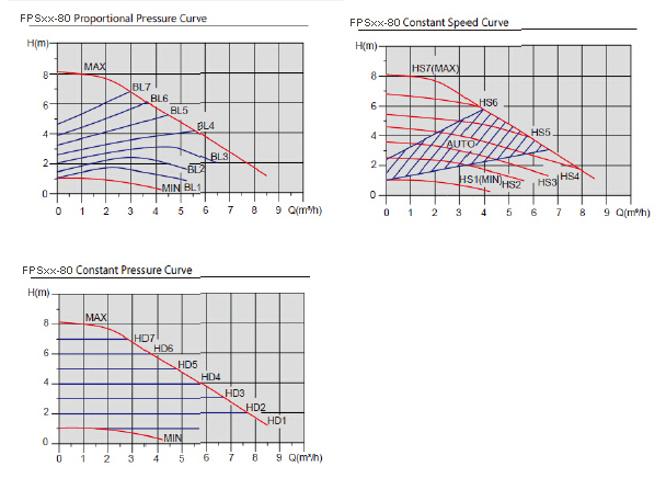 Class a Energy Saving Circulating Pumps