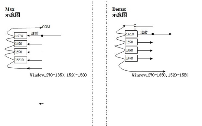 4 CH ABS Box CWDM Mux&Demux/4CH Passive CWDM