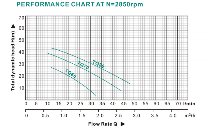 High Efficiency Peripheral Pump (TQ60)