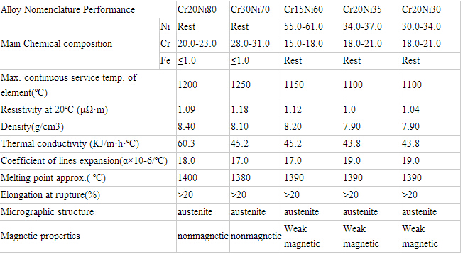 (ni80cr20, ni70cr30, ni60cr15, ni35cr20, ni20cr25, ni30cr20) Nichrome Resistance Heating Strip