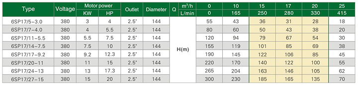 (6SP17/5-3.0kw) 6