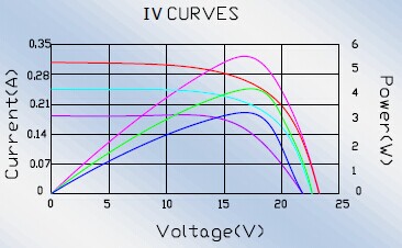 5W Solar Panel for off-Grid System