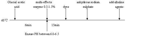 Textile Industrial Chemical Multi-Effect Enzyme