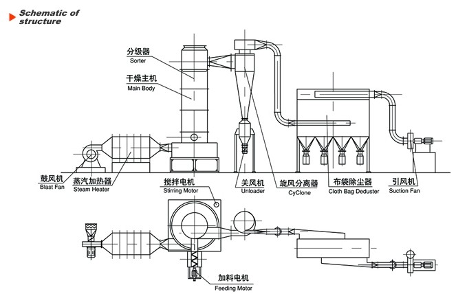 Flash Dryer for Zinc Sulfate