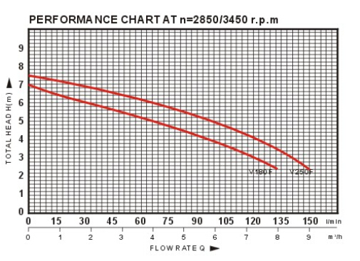 V-180f, V-250f, Waste Water Pump