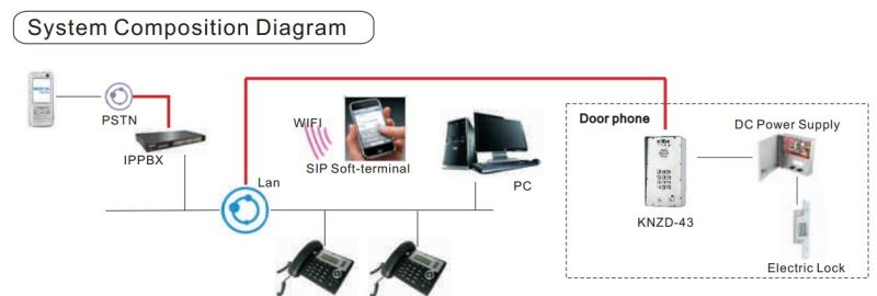 IP Door Phone IP Access Control Emergency Telephone Intercom Knzd-45