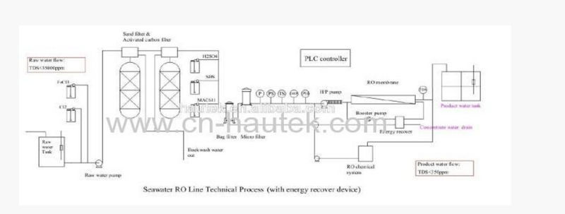 Seawater Desalination Machine for Sale