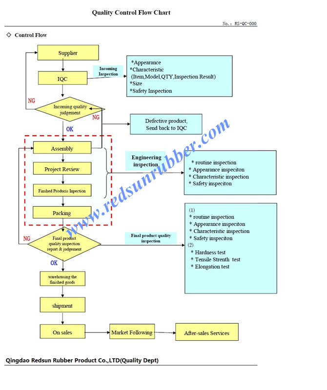 Food Grade/FDA Viton Rubber Product