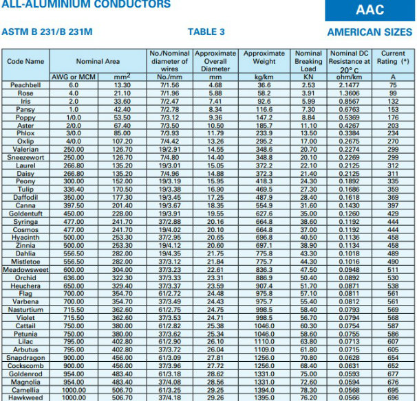 Overhead High Voltage All Aluminum Conductor--AAC Petunia