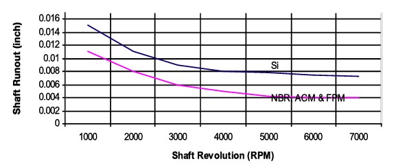 Whole Series PTFE/NBR/FKM/Fabric Rotary Shaft Oil Seals