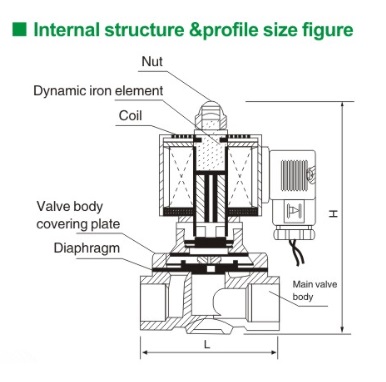 Solenoid Water Inlet Solenoid Automatic Pressure Relief Valve