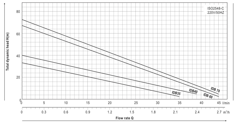 Peripheral Pumps