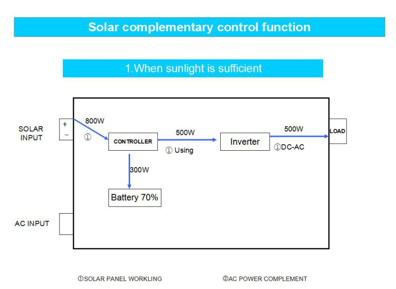 High Efficiency of Hybrid Inverter From 600W-6kw