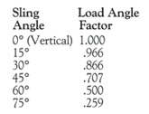 Adjustable Slings - Four Legs Rope Sling