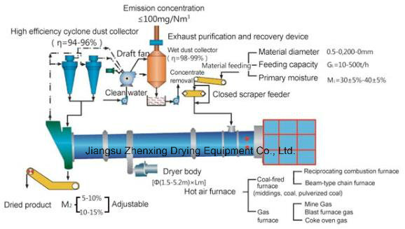 Hzg Series Single Rotary Drum Drying Machine for Chemical Industry