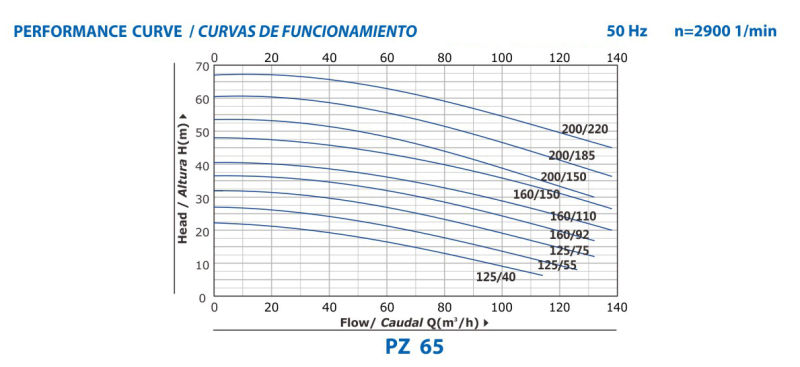 Stainless Steel Standard Centrifugal Pump Pz65-Xx/Xx