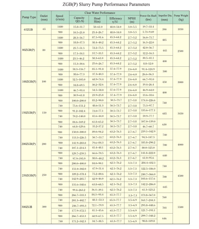 China Zgb (P) Horizontal Centrifugal Slurry Pump