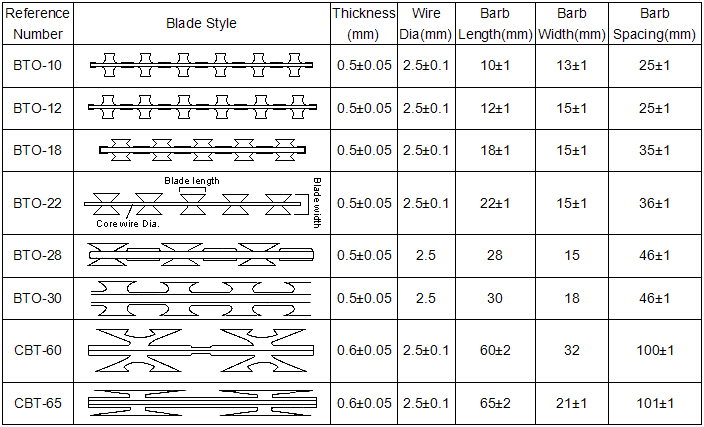 Razor Ribbon Wire / Razor Wire Mesh