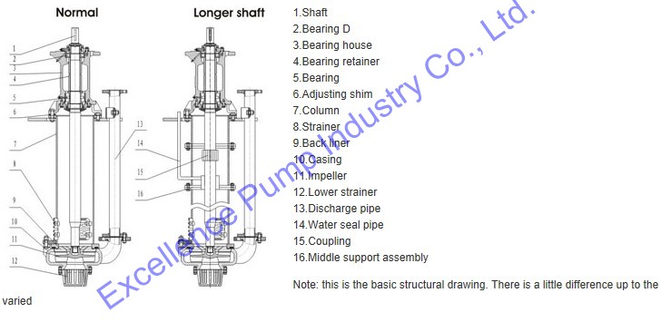 High Efficiency Vertical Centrifugal Slurry Pumps (EVM-65Q)