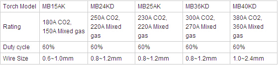 Binzel MB 36kd Complete MIG Torch for Welding