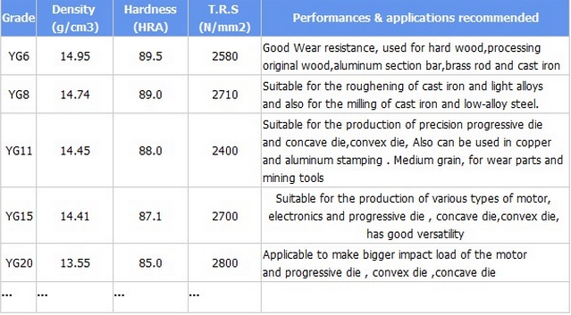 Tungsten Carbide Mining Tips for Drilling Equipments