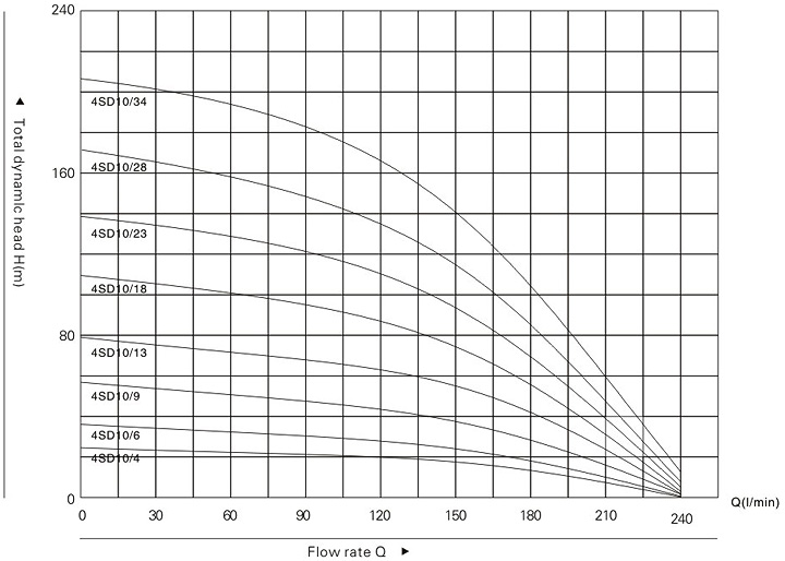 (4SDM10/4-0.75kw) 4 Inch Submersible Deep Well Water Pump