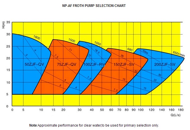 Mineral Processing Froth Slurry Pump (AF)