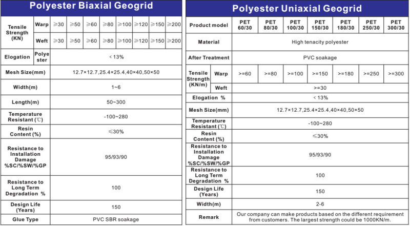 Biaxial Polyester Geogrid for Road Construction