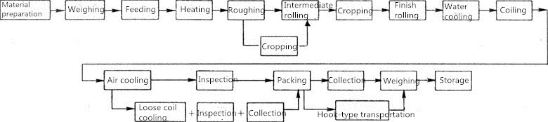 Tandem Rolling Mills for Wire Rod