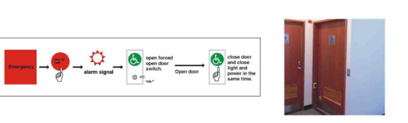 Automatic Door for Disable People