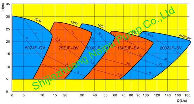 Mineral Flotation Processing Foam Type Pumps (4RV-ZJF)