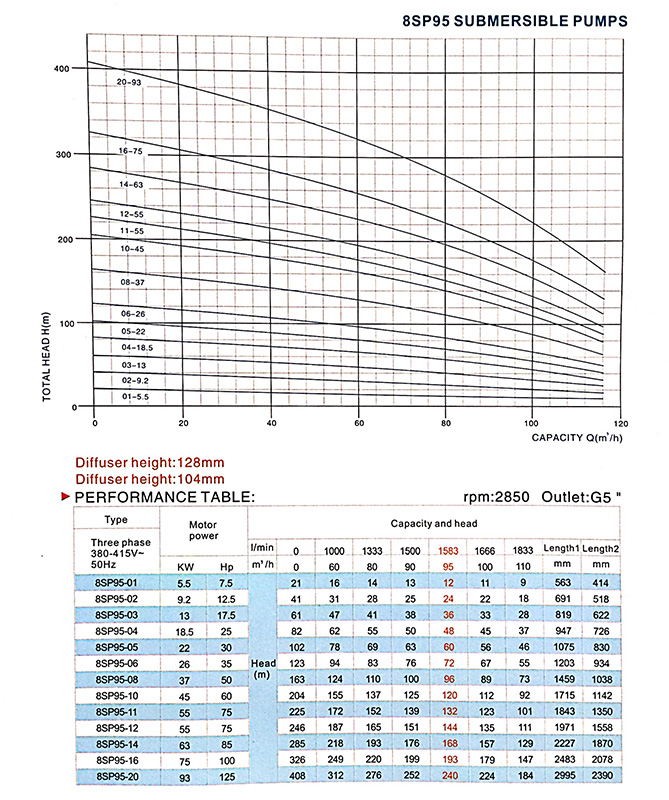 (8SP95/1-5.5kw) 6inch/8inch/10inch Stainless Steel Deep Well Electric Submersible Water Pump