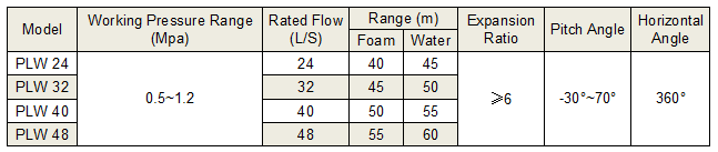 Water/Foam Fire Monitor with Manual Drive