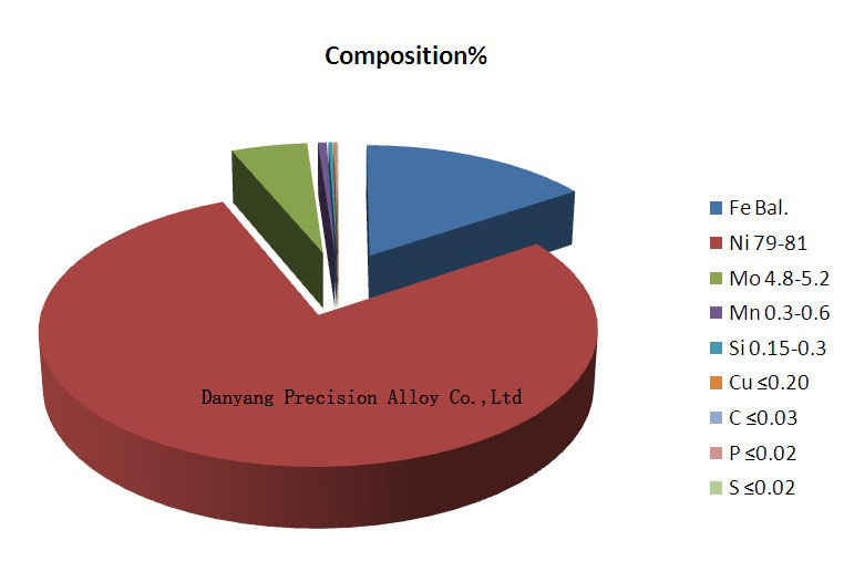 Supermalloy Precision Alloy