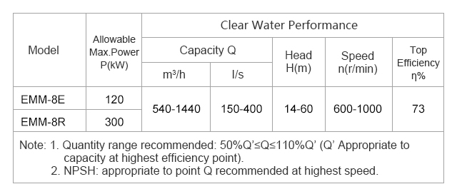 Centrifugal Horizontal Slurry Water Pump (EMM-8E)